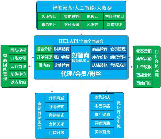 威海化妆品微商分销运营模式方案